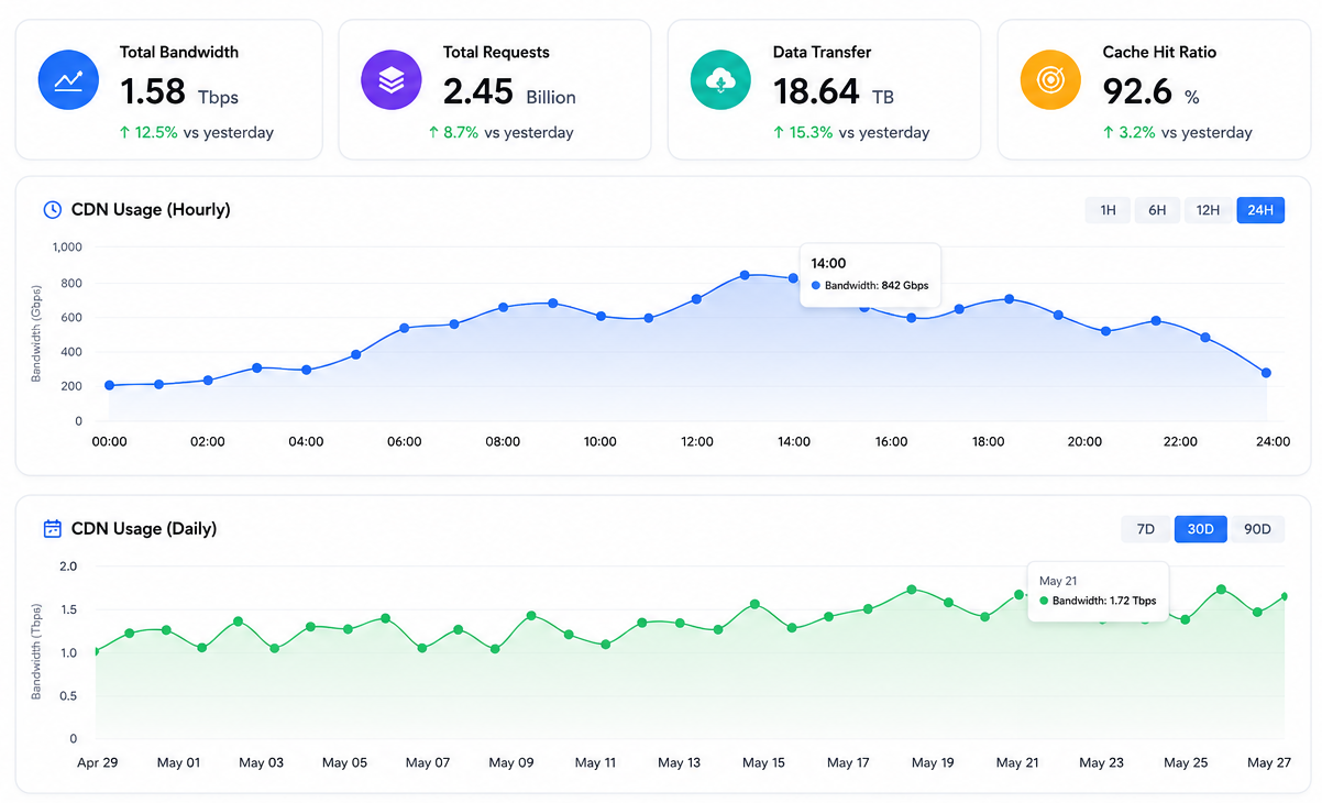 CDN report